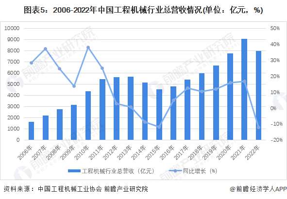 2023年中国工程机械制造行业发展现状分析 需求萎缩及收入下滑【组图】(图5) 2023年中国工程机械制造行业发展现状分析 需求萎缩及收入下滑(图5)