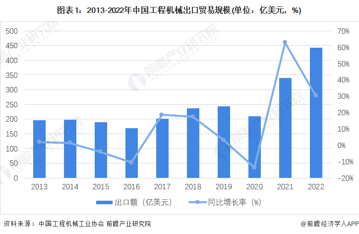 2023年中国工程机械制造行业发展现状分析 需求萎缩及收入下滑【组图】(图1) 2023年中国工程机械制造行业发展现状分析 需求萎缩及收入下滑(图1)