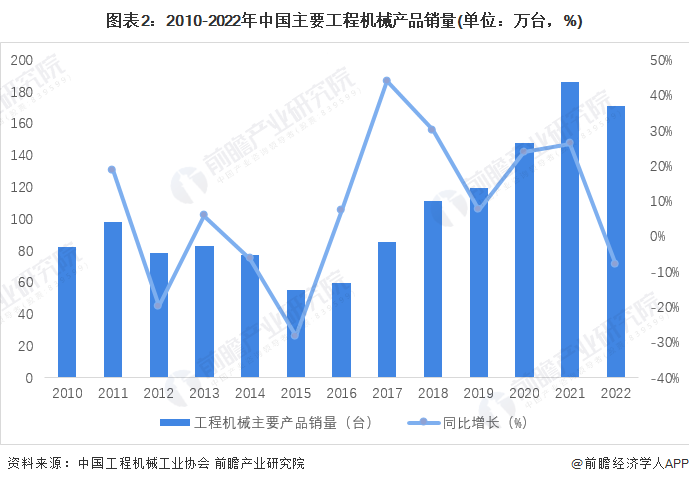 2023年中国工程机械制造行业发展现状分析 需求萎缩及收入下滑【组图】(图2) 2023年中国工程机械制造行业发展现状分析 需求萎缩及收入下滑(图2)