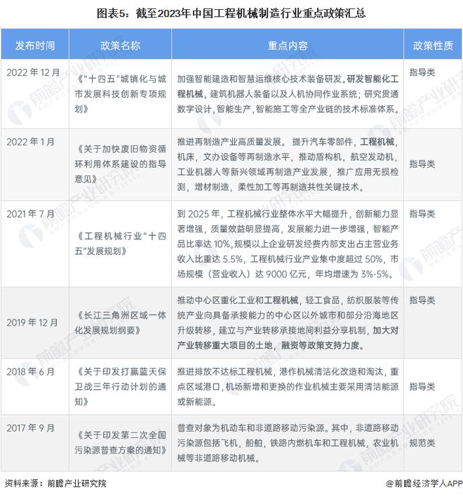 预见2023:《2023年中国工程机械制造行业全景图谱》(附市场规模、竞争格局和发展前景等)(图5) 预见2023:《2023年中国工程机械制造行业全景图谱》(附市场规模、竞争格局和发展前景等)(图5)