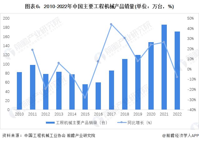 预见2023:《2023年中国工程机械制造行业全景图谱》(附市场规模、竞争格局和发展前景等)(图6) 预见2023:《2023年中国工程机械制造行业全景图谱》(附市场规模、竞争格局和发展前景等)(图6)