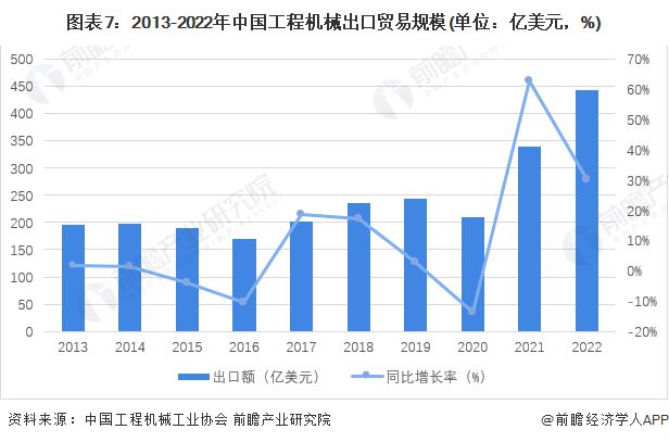 预见2023:《2023年中国工程机械制造行业全景图谱》(附市场规模、竞争格局和发展前景等)(图7) 预见2023:《2023年中国工程机械制造行业全景图谱》(附市场规模、竞争格局和发展前景等)(图7)