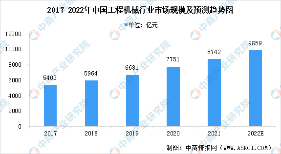 2022年中国工程机械行业市场规模及发展趋势预测分析(图)(图1) 2024年中国工程机械行业市场规模及发展趋势预测分析(图1)