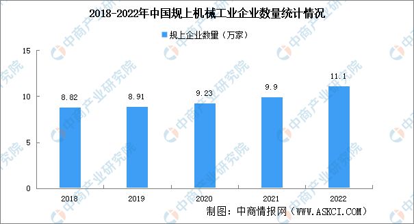 2022年中国机械工业行业市场回顾及2023年发展前景预测分析(图3) 2022年中国机械工业行业市场回顾及2023年发展前景预测分析(图3)