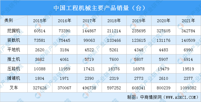 2022年中国工程机械行业市场现状及发展前景预测分析(图)(图2) 2022年中国工程机械行业市场现状及发展前景预测分析(图)(图2)