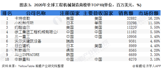 预见2021:《2021年中国工程机械制造行业产业链全景图》(附发展现状、发展前景等)(图3) 预见2021:《2021年中国工程机械制造行业产业链全景图》(附发展现状、发展前景等)(图3)
