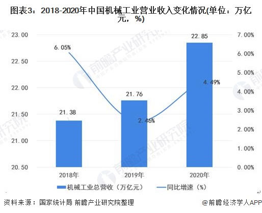 2021年中国机械工业市场现状及发展趋势分析(图3) 2021年中国机械工业市场现状及发展趋势分析(图3)