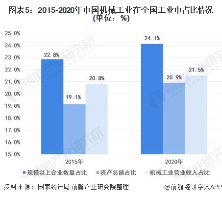 2021年中国机械工业市场现状及发展趋势分析(图5) 2021年中国机械工业市场现状及发展趋势分析(图5)