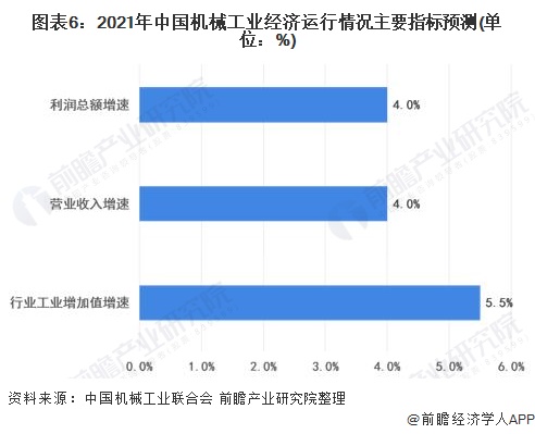 2021年中国机械工业市场现状及发展趋势分析(图6) 2021年中国机械工业市场现状及发展趋势分析(图6)