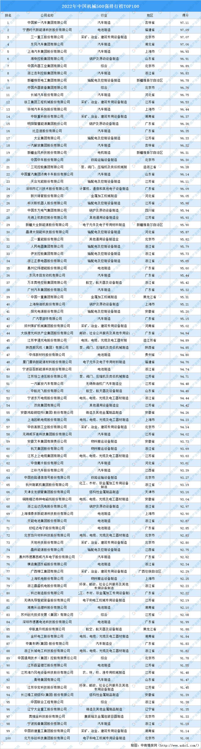 2022年中国机械500强排行榜TOP100(图1) 2022年中国机械500强排行榜TOP100(图1)