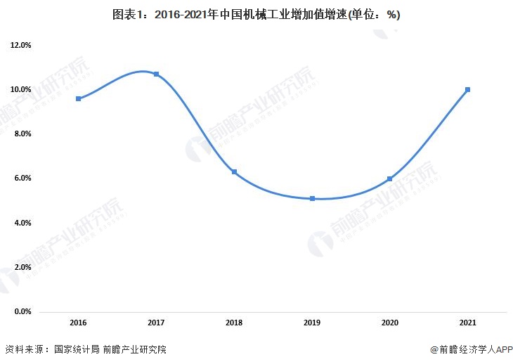 2022年中国机械工业发展现状分析 行业经济运行总体平稳【组图】(图1) 2022年中国机械工业发展现状分析 行业经济运行总体平稳【组图】(图1)