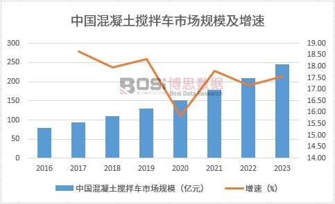 中国混凝土搅拌车行业现状调研与市场前景分析简报【免费报告】(图1) 中国混凝土搅拌车行业现状调研与市场前景分析简报【免费报告】(图1)