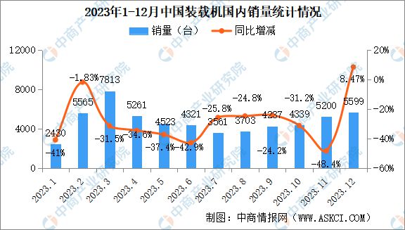 2023年12月中国工程机械行业主要产品销量情况:装载机等7大类产品销量增长(图3) 2023年12月中国工程机械行业主要产品销量情况:装载机等7大类产品销量增长(图3)