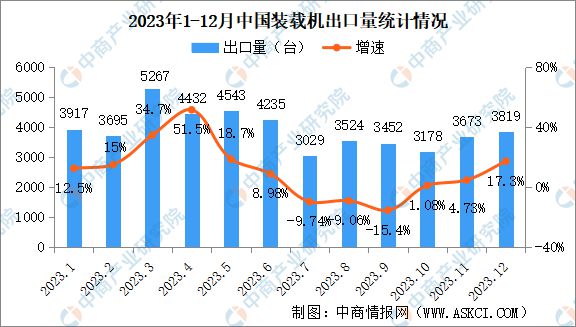 2023年12月中国工程机械行业主要产品销量情况:装载机等7大类产品销量增长(图4) 2023年12月中国工程机械行业主要产品销量情况:装载机等7大类产品销量增长(图4)