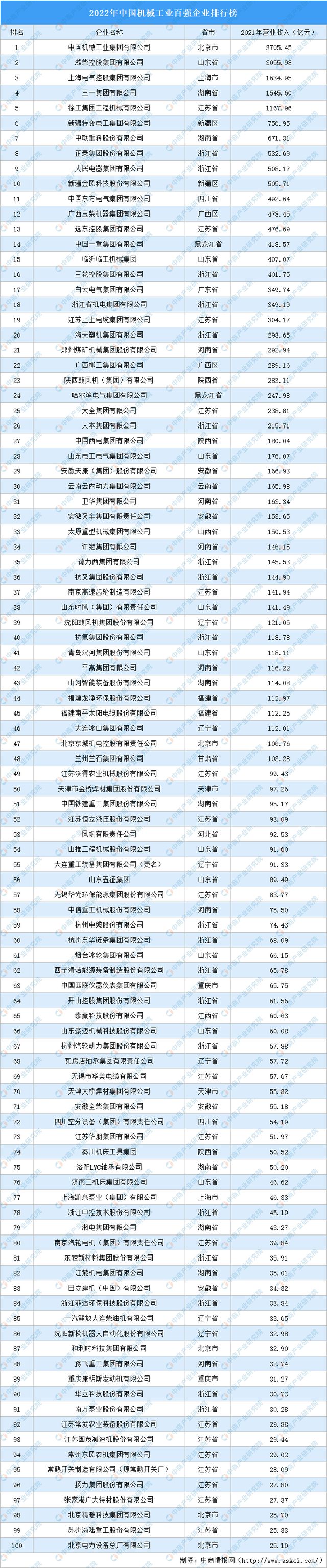 2022年中国机械工业百强企业排行榜(图1)