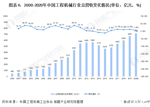 中国工程机械制造销售额占比逐年攀升运营质量进一步提升(图4) 中国工程机械制造销售额占比逐年攀升运营质量进一步提升(图4)