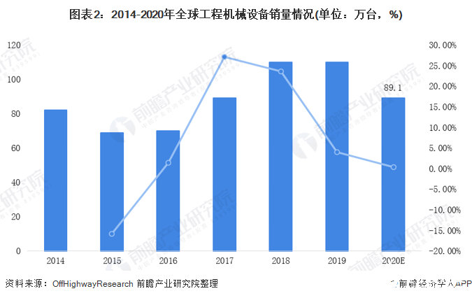 中国工程机械制造销售额占比逐年攀升运营质量进一步提升(图2) 中国工程机械制造销售额占比逐年攀升运营质量进一步提升(图2)