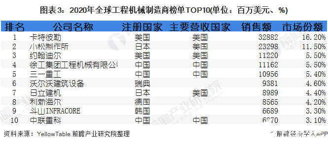 中国工程机械制造销售额占比逐年攀升运营质量进一步提升(图3) 中国工程机械制造销售额占比逐年攀升运营质量进一步提升(图3)