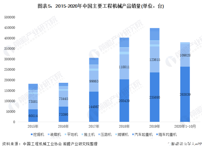 中国工程机械制造销售额占比逐年攀升运营质量进一步提升(图5) 中国工程机械制造销售额占比逐年攀升运营质量进一步提升(图5)