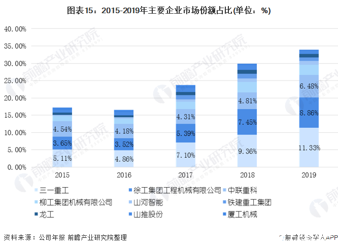 中国工程机械制造销售额占比逐年攀升运营质量进一步提升(图13) 中国工程机械制造销售额占比逐年攀升运营质量进一步提升(图13)