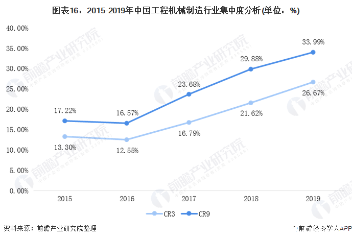 中国工程机械制造销售额占比逐年攀升运营质量进一步提升(图14) 中国工程机械制造销售额占比逐年攀升运营质量进一步提升(图14)