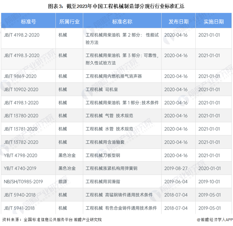 2023年中国工程机械制造行业标准体系建设现状分析 行业标准体系建设相对完善(图3) 2023年中国工程机械制造行业标准体系建设现状分析 行业标准体系建设相对完善(图3)
