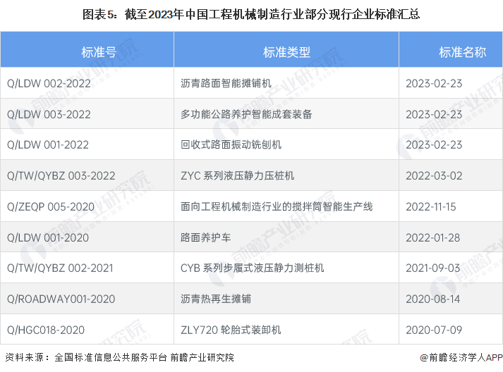 2023年中国工程机械制造行业标准体系建设现状分析 行业标准体系建设相对完善(图5) 2023年中国工程机械制造行业标准体系建设现状分析 行业标准体系建设相对完善(图5)