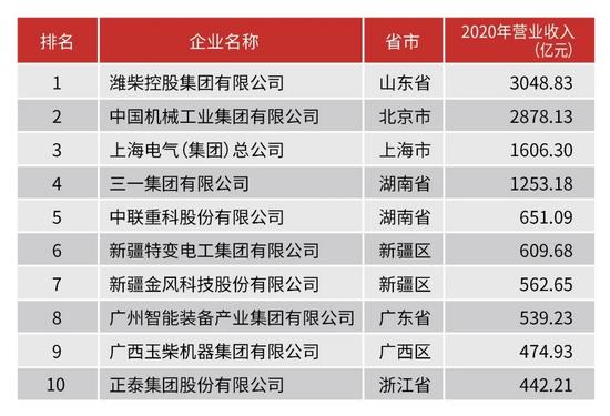 重磅!中国机械工业百强榜单发布三一中联稳居前十柳工山河智能等入围(图2) 重磅!中国机械工业百强榜单发布三一中联稳居前十柳工山河智能等入围(图2)