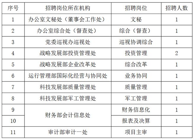 【社招】国机集团多岗位面向社会公开招聘(图1) 【社招】国机集团多岗位面向社会公开招聘(图1)