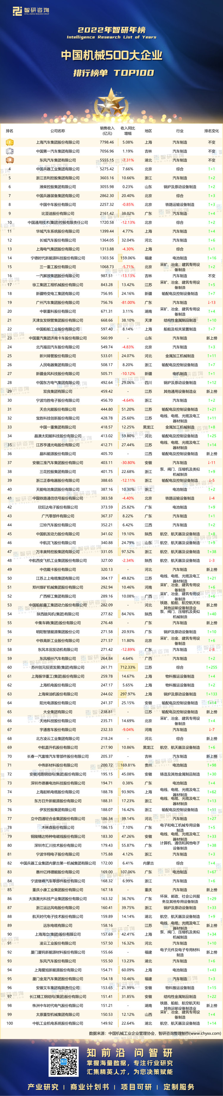 2022年中国机械500大企业排行榜:百强入围门槛提高1035%15家企业销售收入超千亿元(附年榜TOP100详单)(图1) 2022年中国机械500大企业排行榜:百强入围门槛提高1035%15家企业销售收入超千亿元(附年榜TOP100详单)(图1)