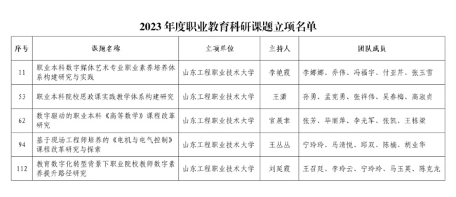 两项获奖五个立项！山东工程职业技术大学在2023年度职业教育提质培优工程项目评选（立项）中硕果累累(图2)