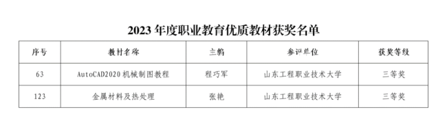 两项获奖五个立项！山东工程职业技术大学在2023年度职业教育提质培优工程项目评选（立项）中硕果累累(图3)