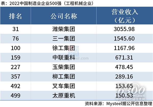 中国制造业企业500强出炉(工程机械篇)(图1) 中国制造业企业500强出炉(工程机械篇)(图1)