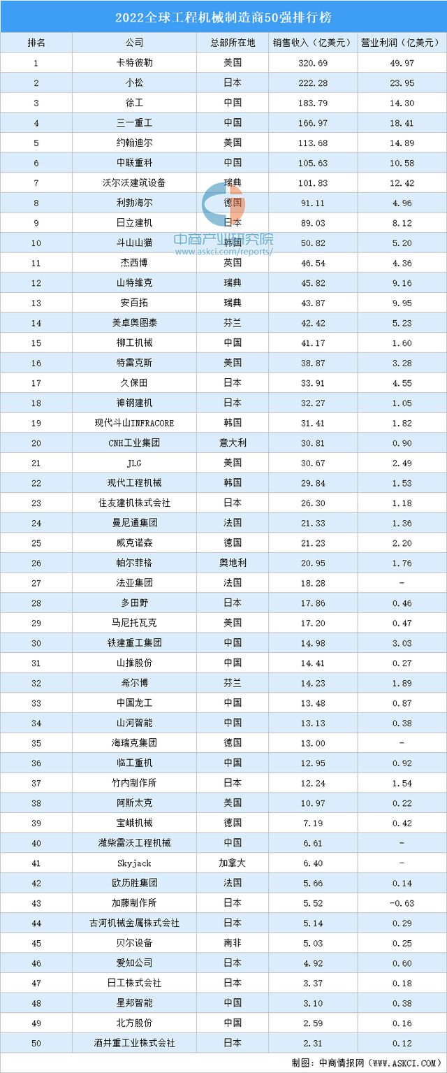 2022全球工程机械制造商50强排行榜(图1) 2022全球工程机械制造商50强排行榜(图1)