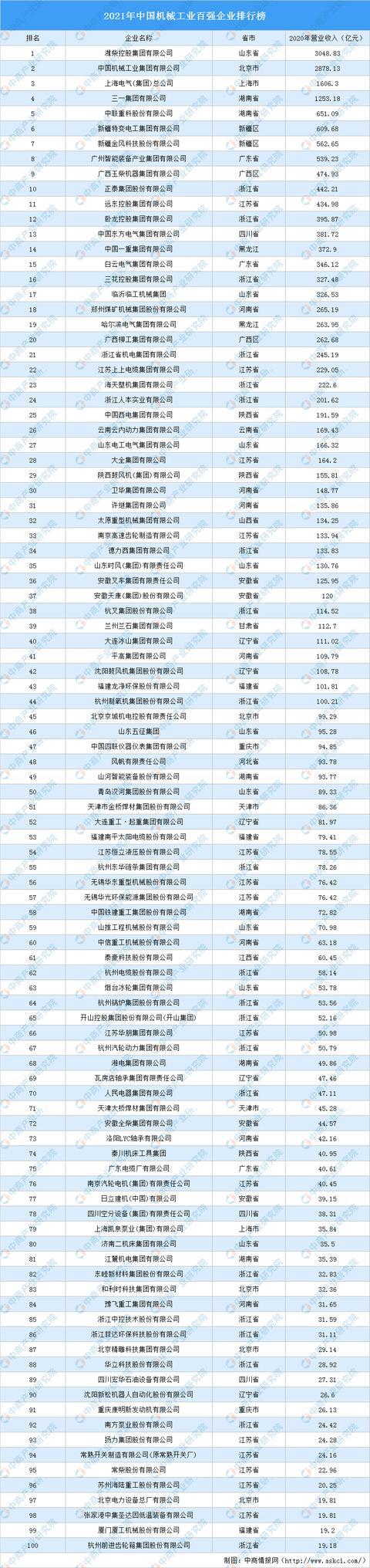 2021年中国机械工业百强企业排行榜(图1) 2021年中国机械工业百强企业排行榜(图1)