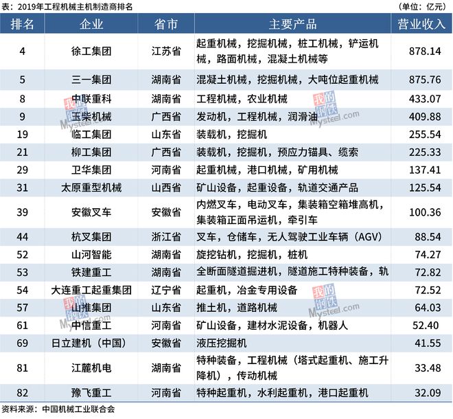 中国机械工业百强企业名单发布18家制造商营收近4000亿(图1) 中国机械工业百强企业名单发布18家制造商营收近4000亿(图1)