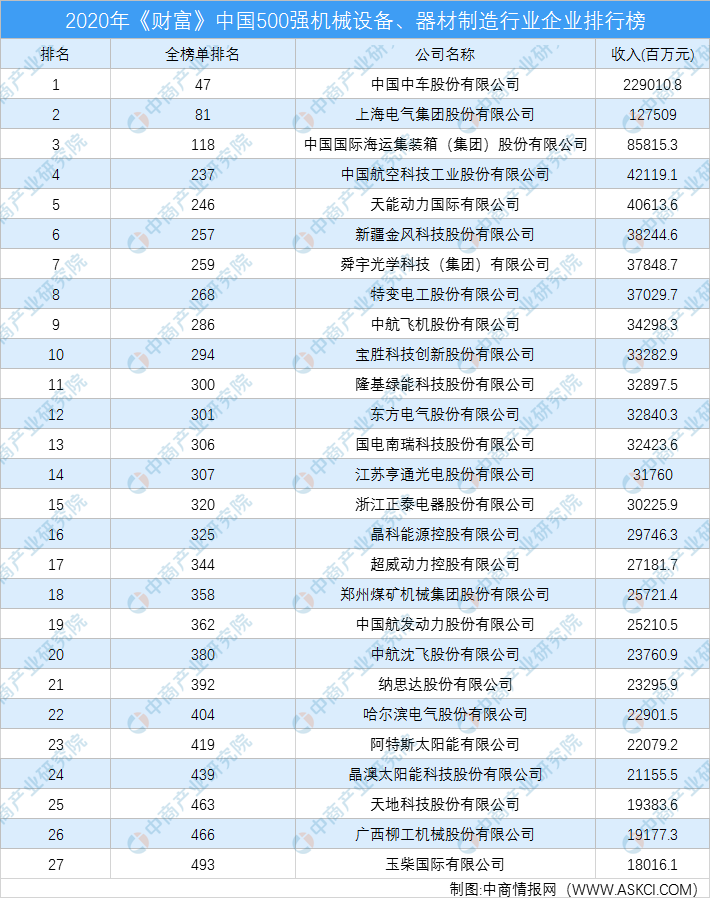 2020年《财富》中国500强机械设备、器材制造行业企业排行榜（附完整榜单）(图1)