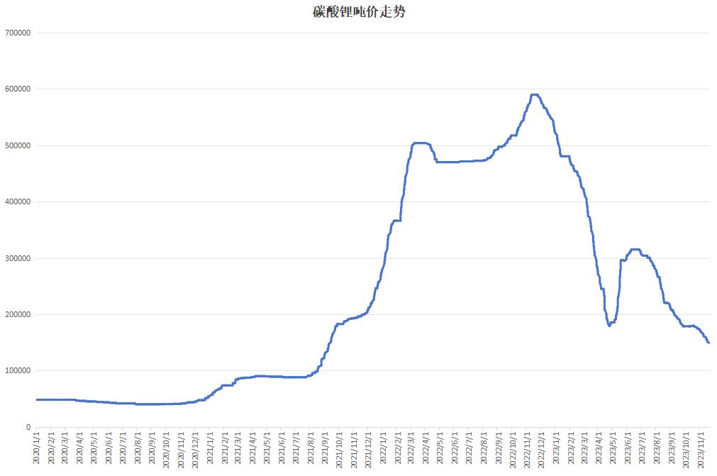 锂价跌跌不休“锂王”也难逃冲击(图2) 锂价跌跌不休“锂王”也难逃冲击(图2)