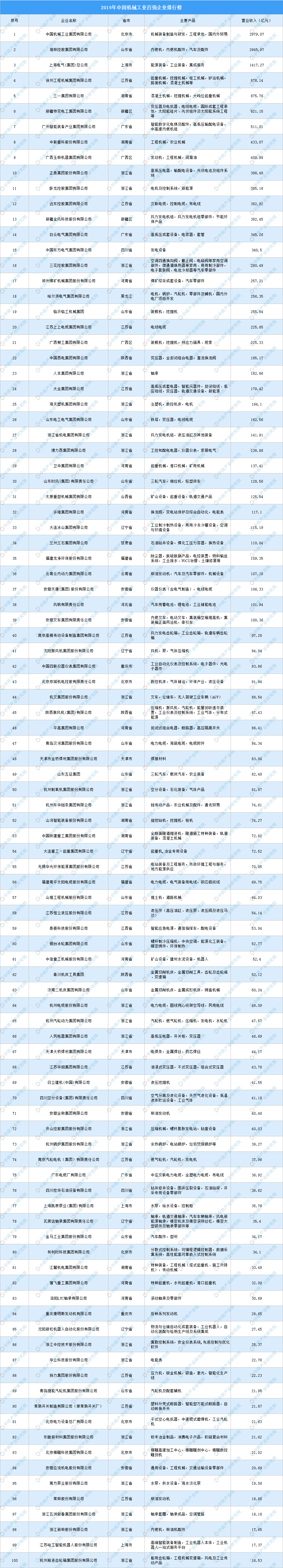 2019年中国机械工业百强企业出炉:国机集团第一 3家营收超千亿(附榜单)(图1) 2019年中国机械工业百强企业出炉:国机集团第一 3家营收超千亿(附榜单)(图1)