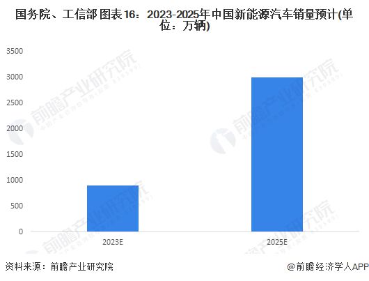 超3000台机器人9000T压铸机!全球最高生产效率赛力斯超级工厂建成投用【附新能源汽车行业发展趋势】(图2) 超3000台机器人9000T压铸机!全球最高生产效率赛力斯超级工厂建成投用【附新能源汽车行业发展趋势】(图2)