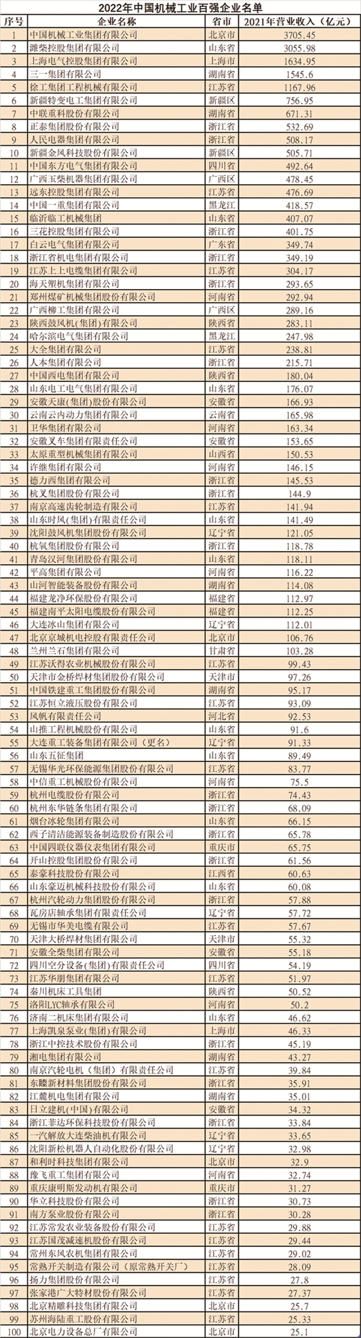 2022年中国机械工业百强榜单出炉(图1)