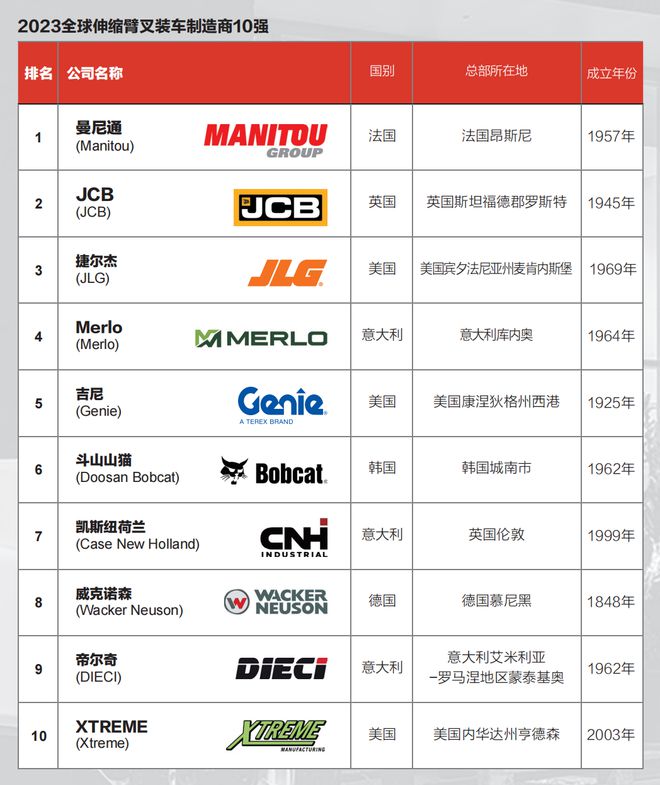 2023全球伸缩臂叉装车制造商10强(图1) 2023全球伸缩臂叉装车制造商10强(图1)