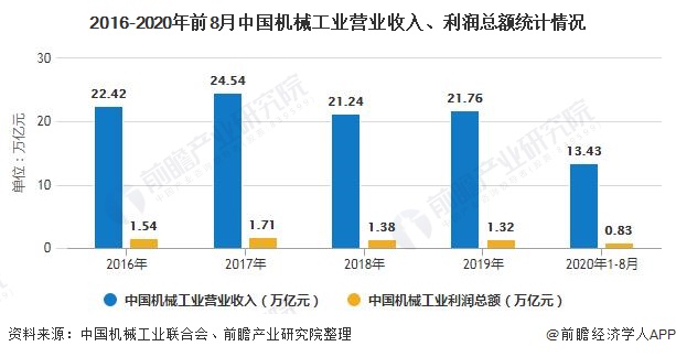 2020年中国机械行业市场现状及发展前景分析 预计25年市场规模将近25万亿元(图2) 2020年中国机械行业市场现状及发展前景分析 预计25年市场规模将近25万亿元(图2)