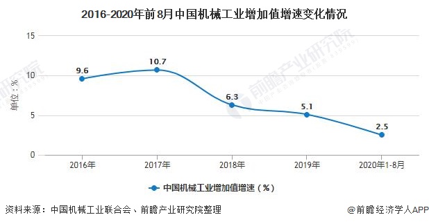 2020年中国机械行业市场现状及发展前景分析 预计25年市场规模将近25万亿元(图1) 2020年中国机械行业市场现状及发展前景分析 预计25年市场规模将近25万亿元(图1)