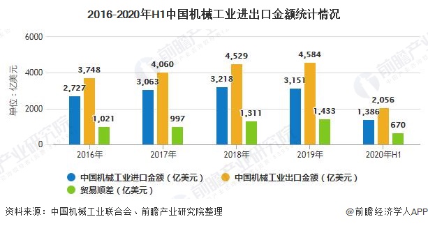 2020年中国机械行业市场现状及发展前景分析 预计25年市场规模将近25万亿元(图4) 2020年中国机械行业市场现状及发展前景分析 预计25年市场规模将近25万亿元(图4)