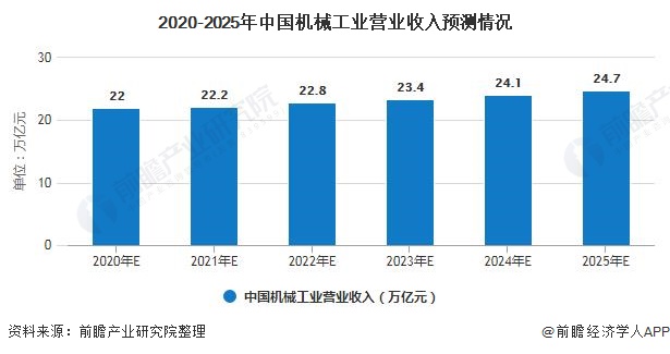 2020年中国机械行业市场现状及发展前景分析 预计25年市场规模将近25万亿元(图5) 2020年中国机械行业市场现状及发展前景分析 预计25年市场规模将近25万亿元(图5)