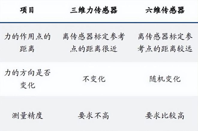 2024年机器人传感器元年未来行业规模有望突破千亿(图4) 2024年机器人传感器元年未来行业规模有望突破千亿(图4)