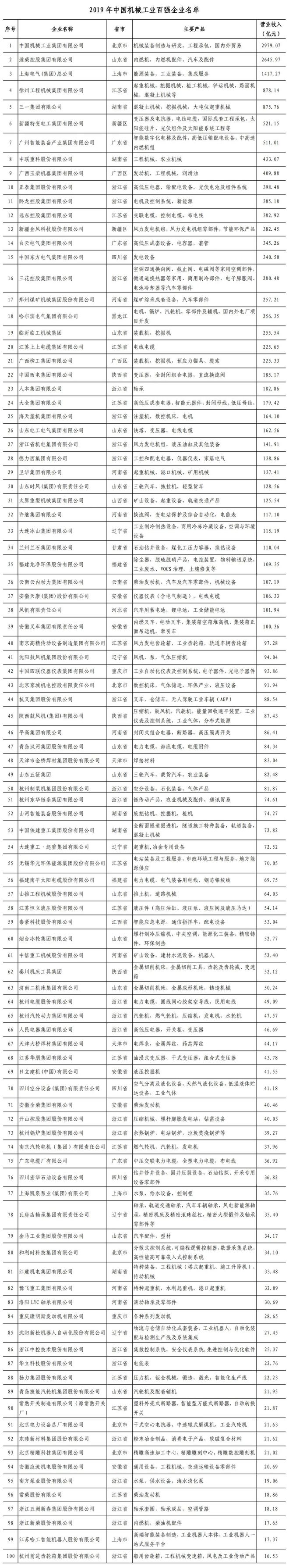 2019年中国机械工业百强企业名单(图1)
