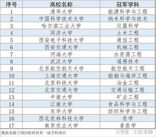 名列世界第一!中国内地有17所高校拥有“傲视全球”的学科(图1) 名列世界第一!中国内地有17所高校拥有“傲视全球”的学科(图1)