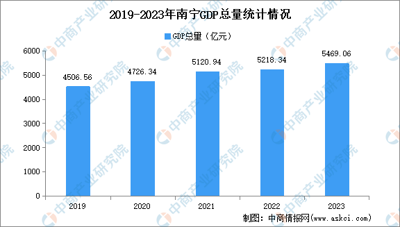2023年南宁市经济运行情况分析:GDP同比增长40%(图)(图1) 2023年南宁市经济运行情况分析:GDP同比增长40%(图)(图1)